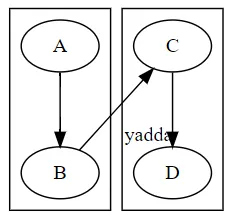 label on an edge made with graphviz dot