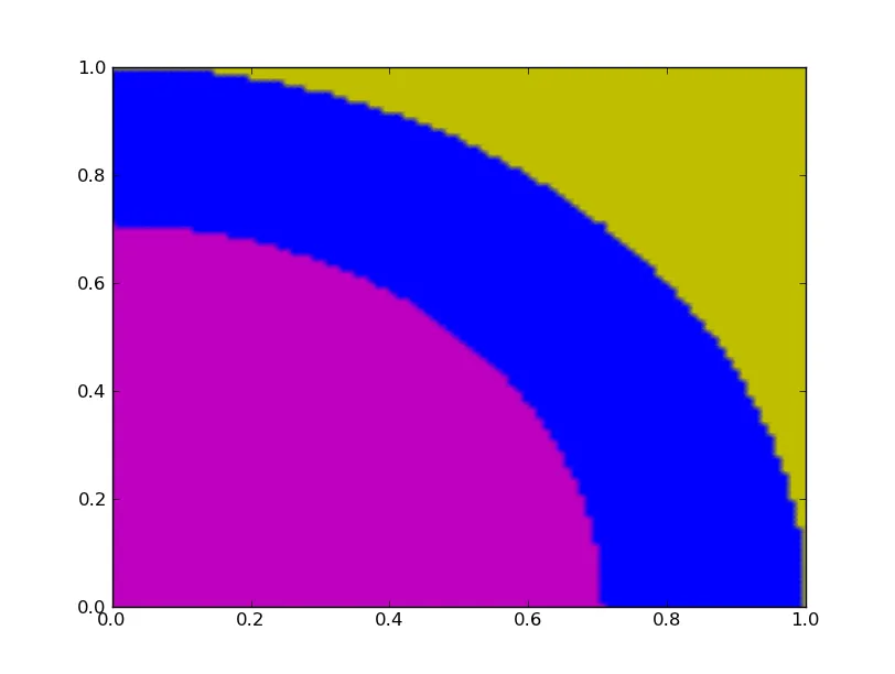 plot showing custom color map with yellow, blue, magenta