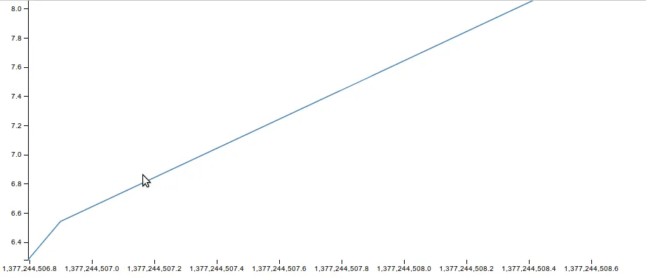 x-axis with linear scale