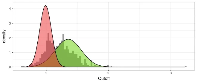 Histogram with child densities