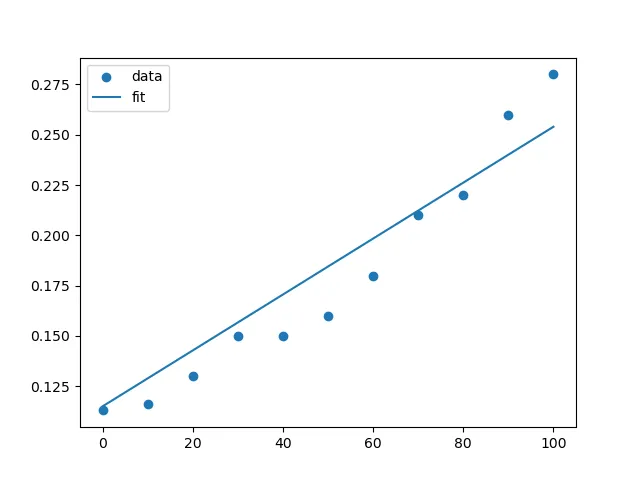 regression with forced intercept