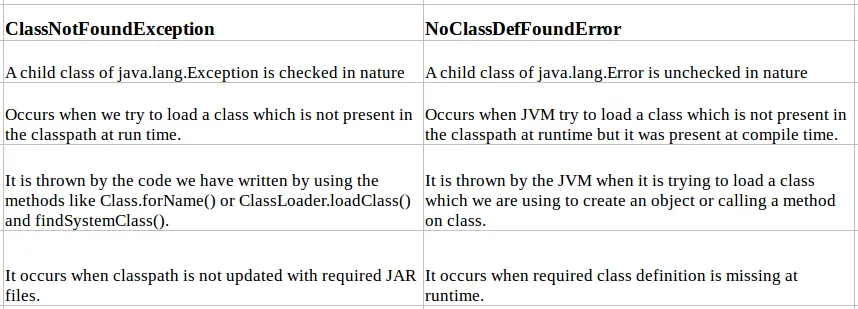 ClassNotFoundException Vs NoClassDefFoundError -- Programming Mitra