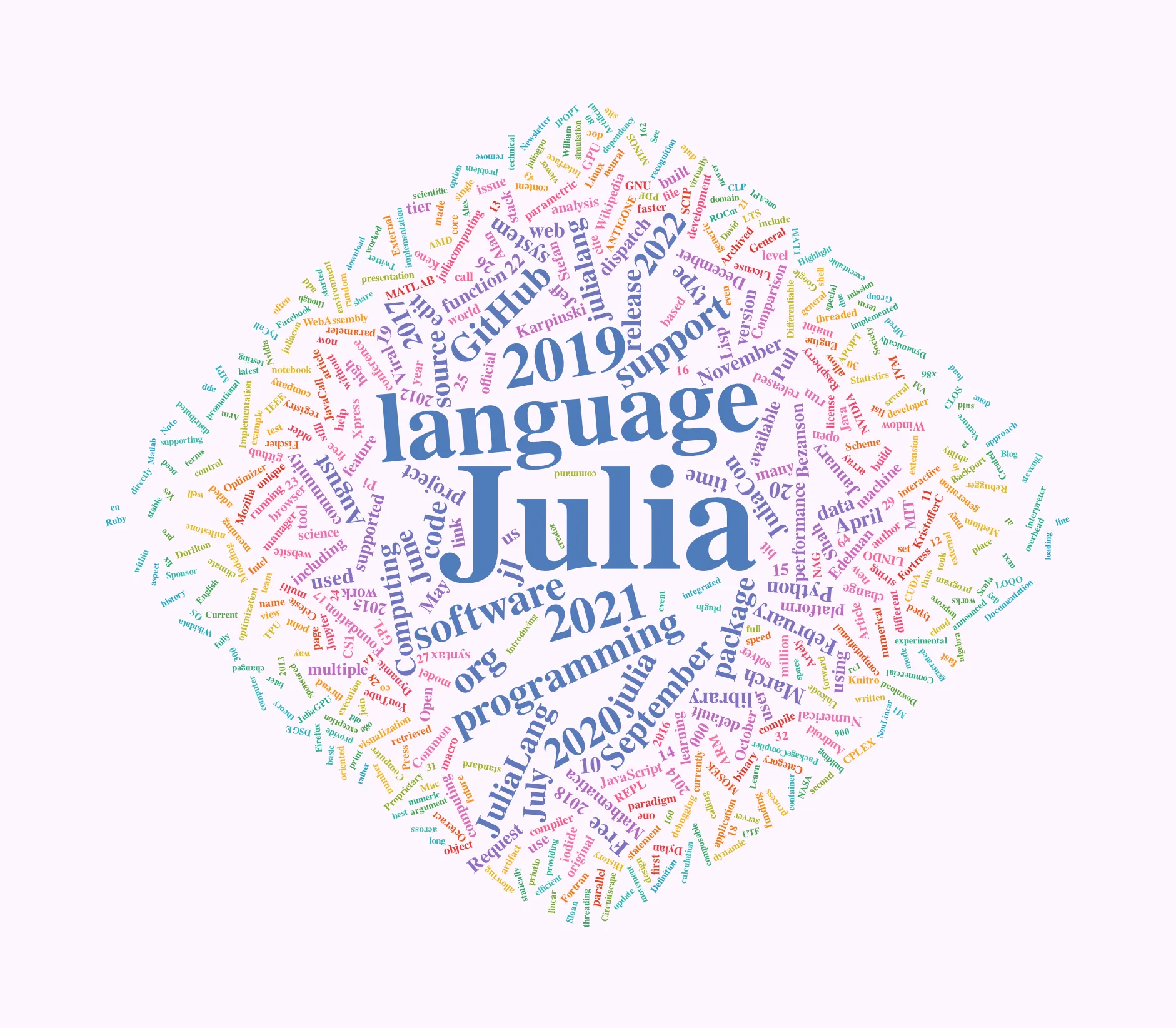 julia wordcloud