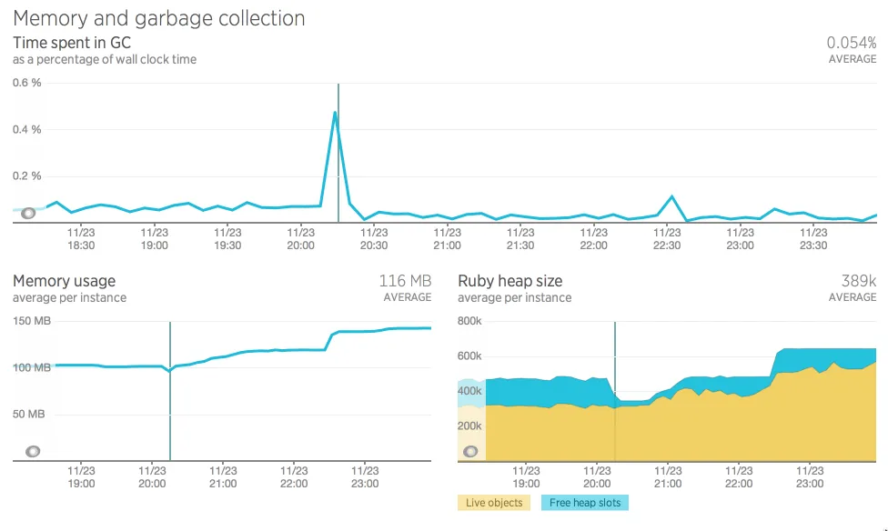 moving from 2.0.0 to 2.1.5 with <code>RUBY_GC_HEAP_OLDOBJECT_LIMIT_FACTOR</code> to 0.9 New Relic