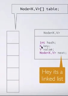 HashMap Internal structure Image