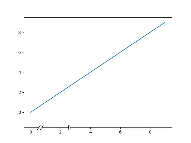 axis break pyplot