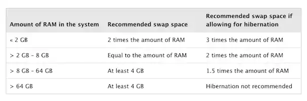 Recommendation for Swap Space in RHEL/CentOS 7