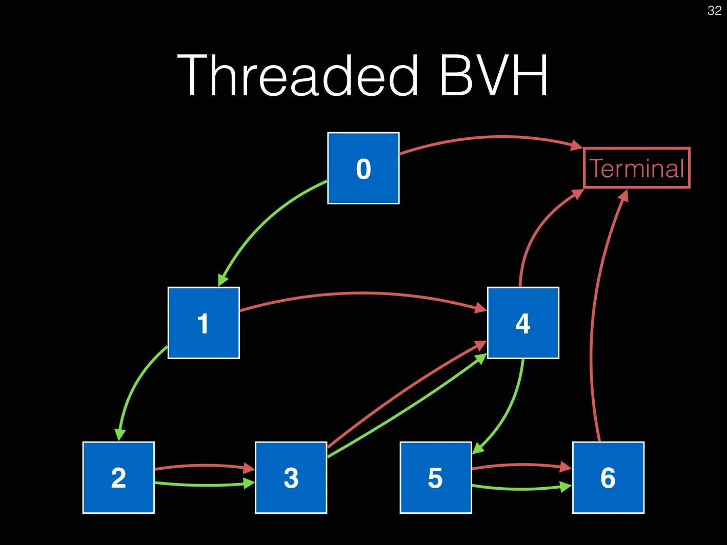 BVH tree evaluation order