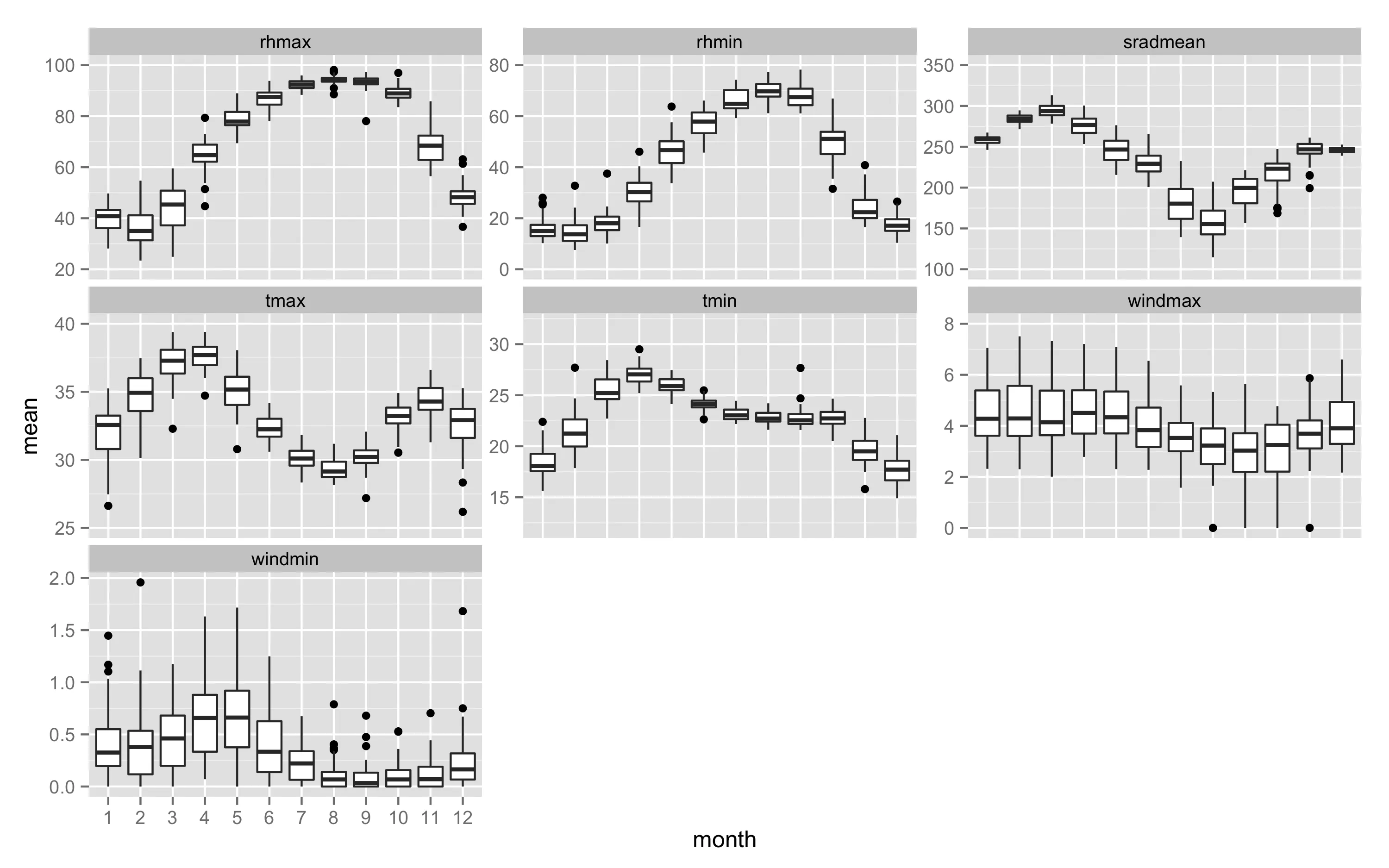 example weather variable plot panel