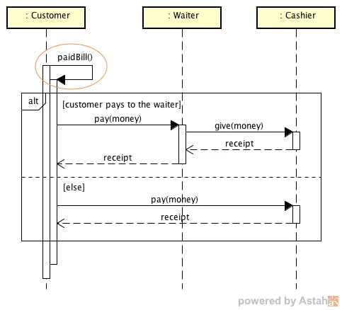 Sequence diagram