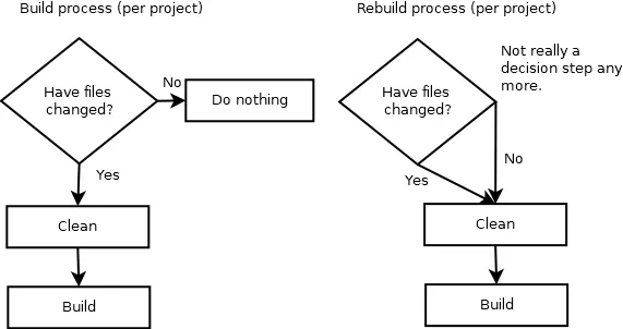 Build vs Rebuild