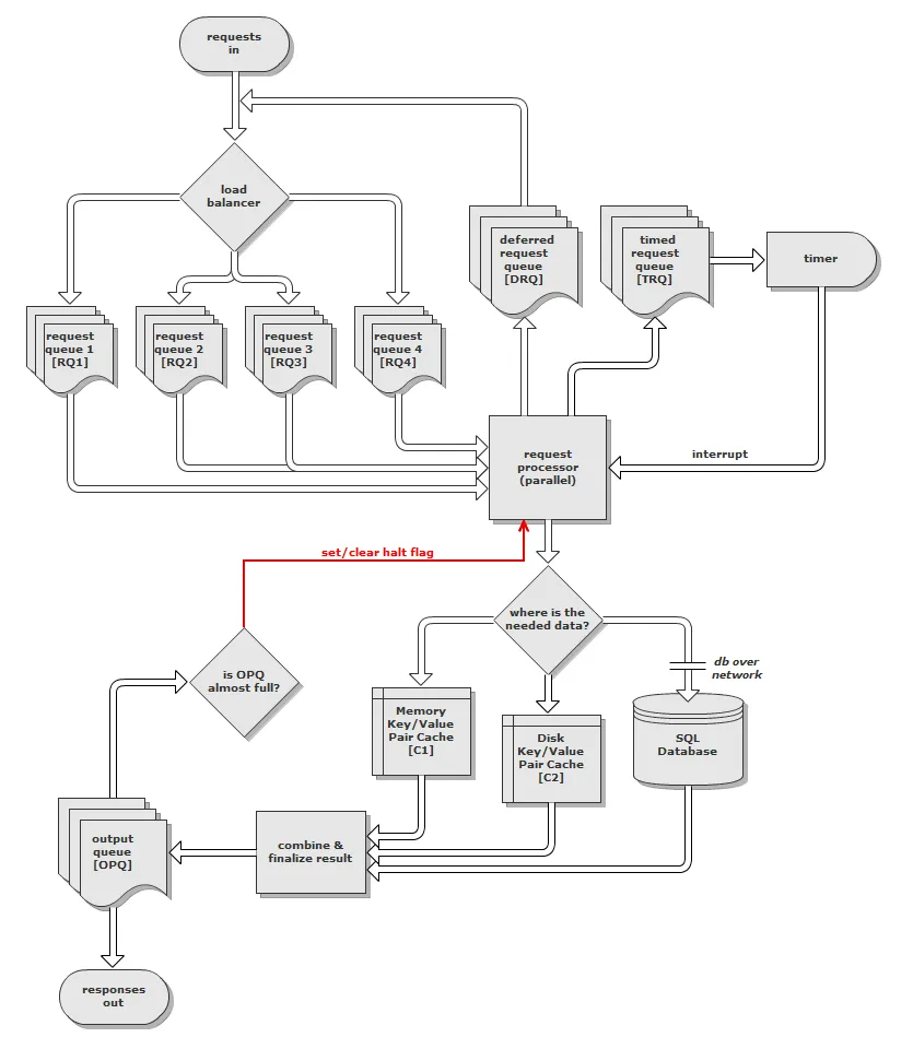 Architecture Flow Chart