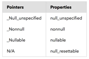 Pointers vs. Properties notation