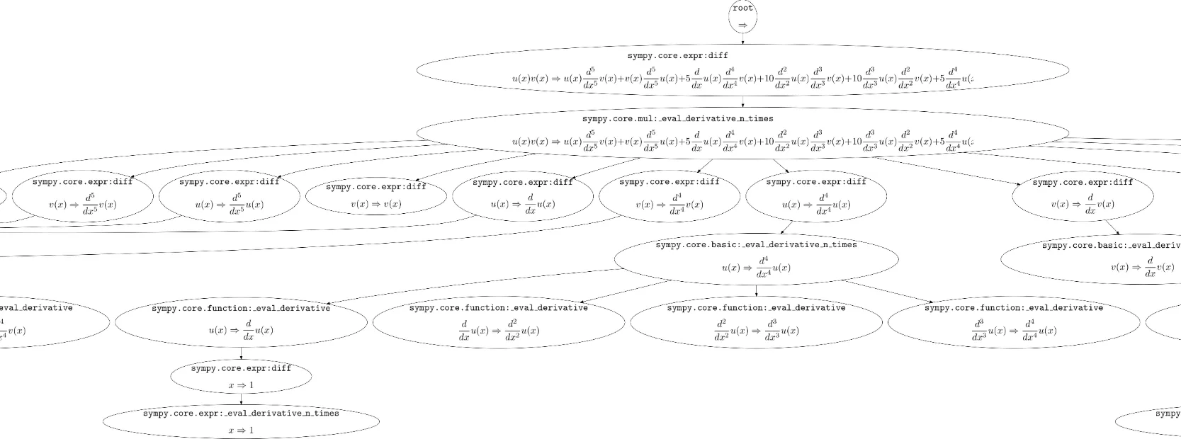 nth derivative call tree