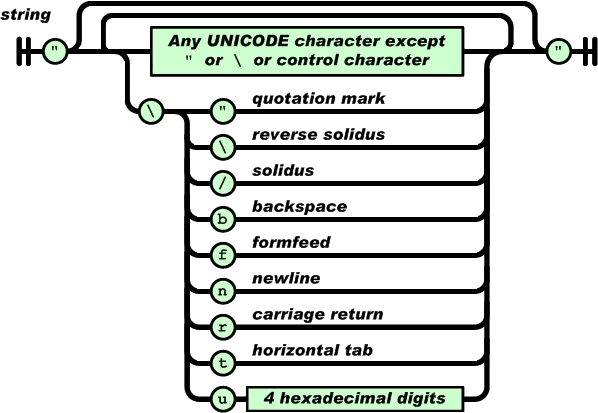 json string format