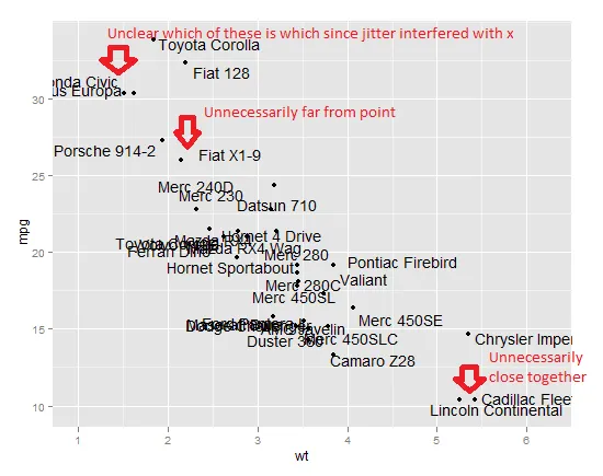 jittered labels with problems noted