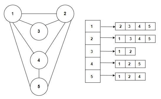 a graph and its adjacency list