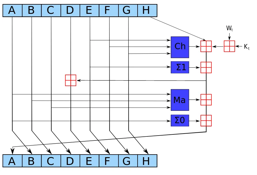 Wikipedia diagram of SHA256