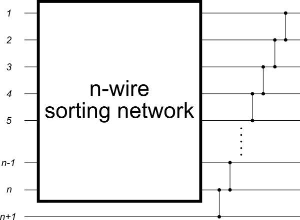 insertion sorting network n+1