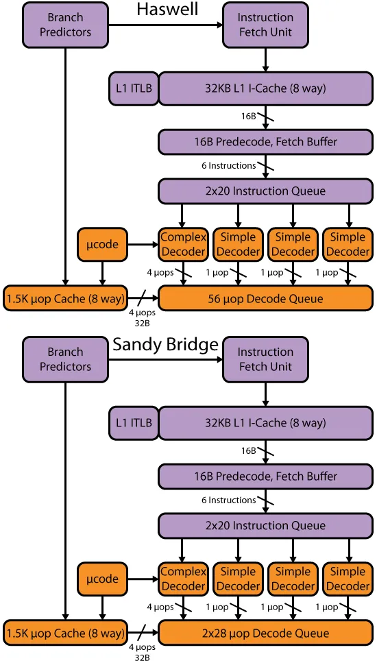 Haswell block diagram