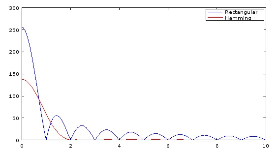 频域中的矩形和Hamming窗口