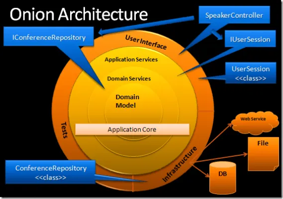 Onion Architecture overview