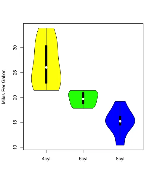 Violin plots generated from list