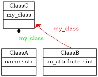 手动编辑的UML类图，有3个类A、B和C，C由A和B组成