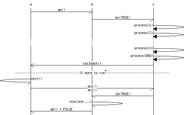 Sequence diagram for a fictional process