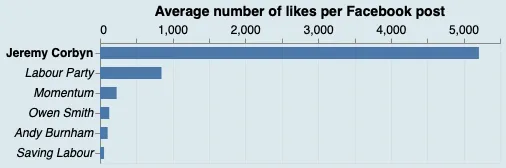 Bar chart showing average number of likes per Facebook post with one bold label highlighting Jeremy Corbyn