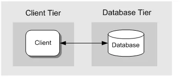 Layers vs Tiers