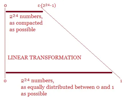 Linear transformation