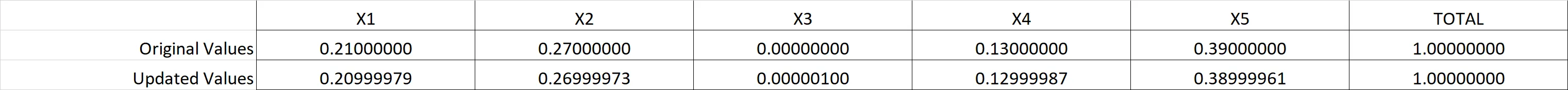Table showing updated values of X1, X2, X4 and X5 when a small value is added to X3