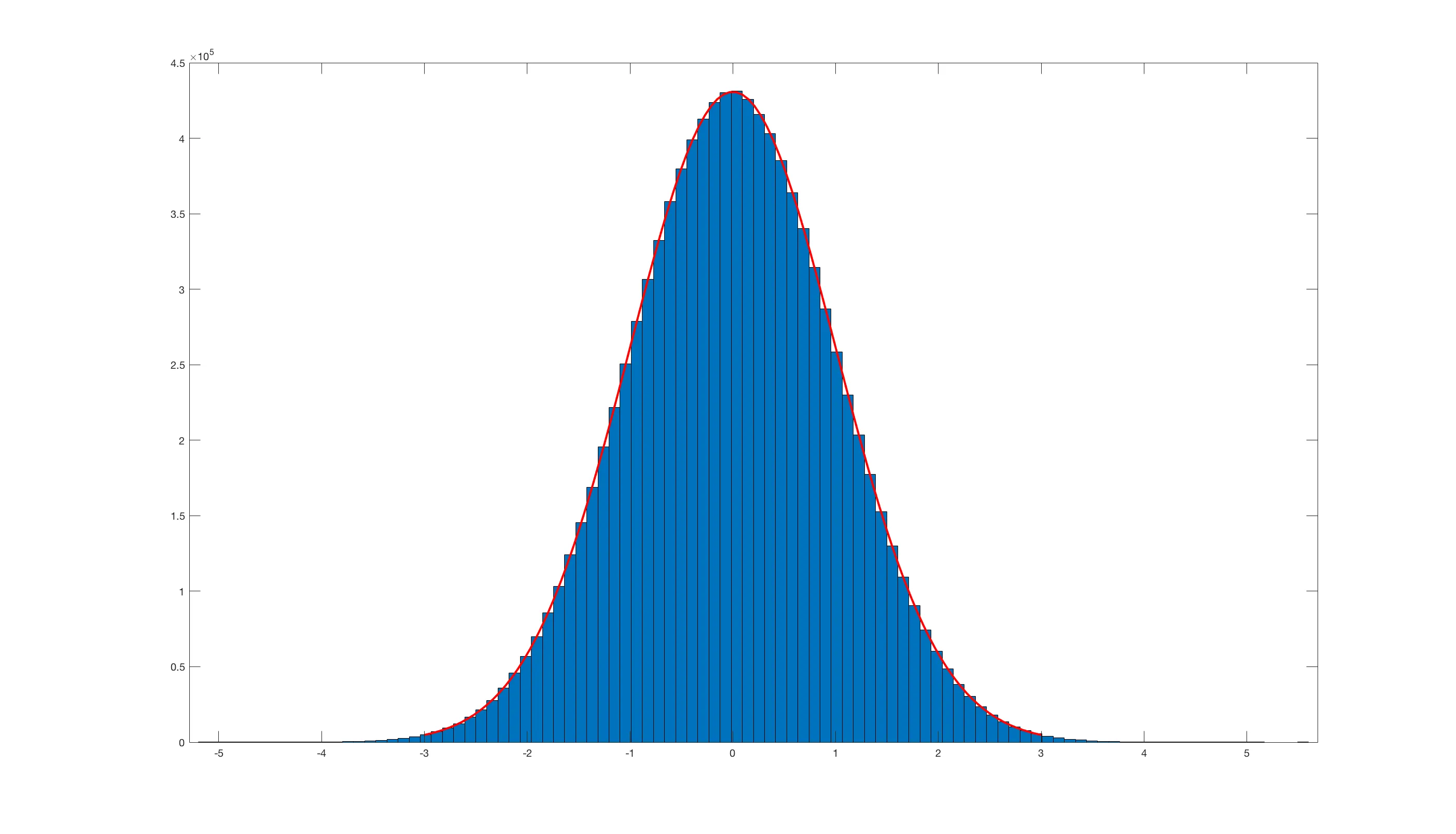 Box-Muller Matlab Histfit