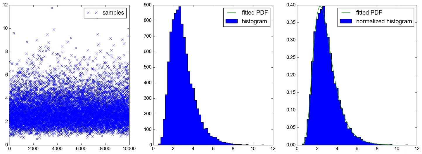 左：样本。中间：直方图和拟合的PDF。右：归一化的直方图和拟合的PDF