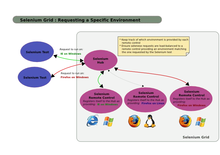 selenium grid:Requesting a Specific Environment