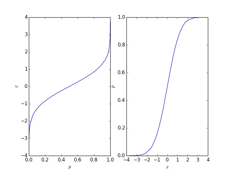 cumulative distribution function