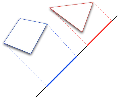 two convex polygons projected onto a line are disjoint, showing the existence of a separating axis