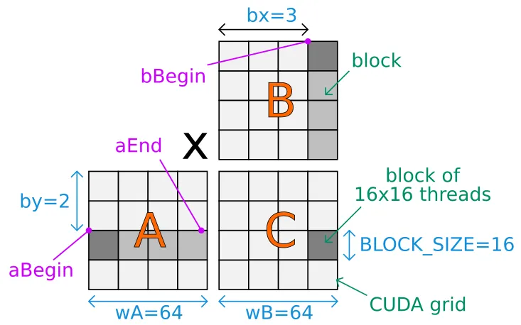 CUDA matrix computation