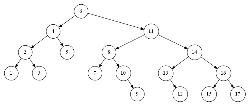 Binary tree nicely layouted with graphiv and a gvpr script thanks to Emden R. Gansner