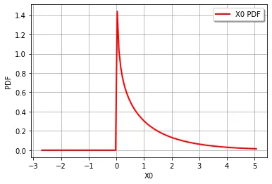 A gamma distribution
