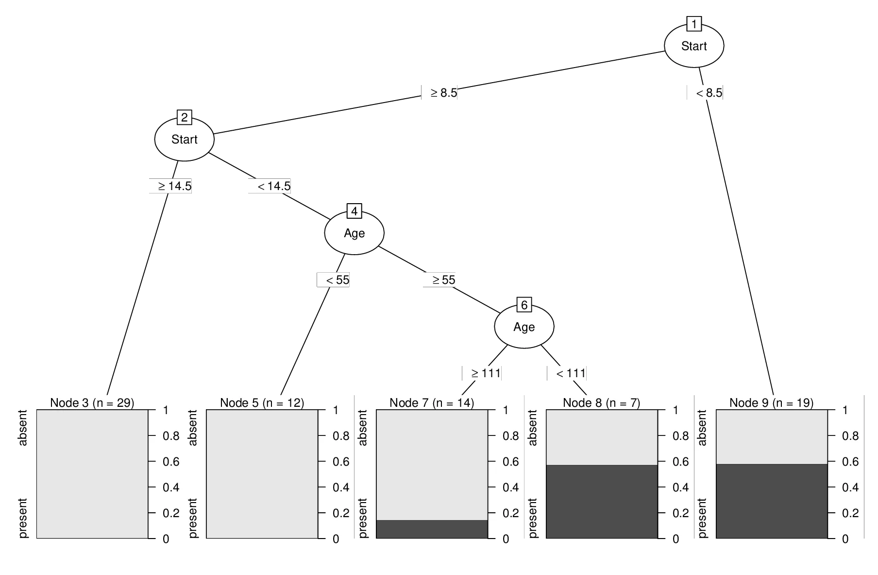 full pfit tree