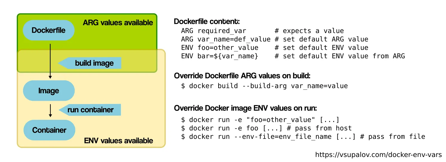 from vsupalov.com post about this subject, https://vsupalov.com/docker-arg-env-variable-guide/