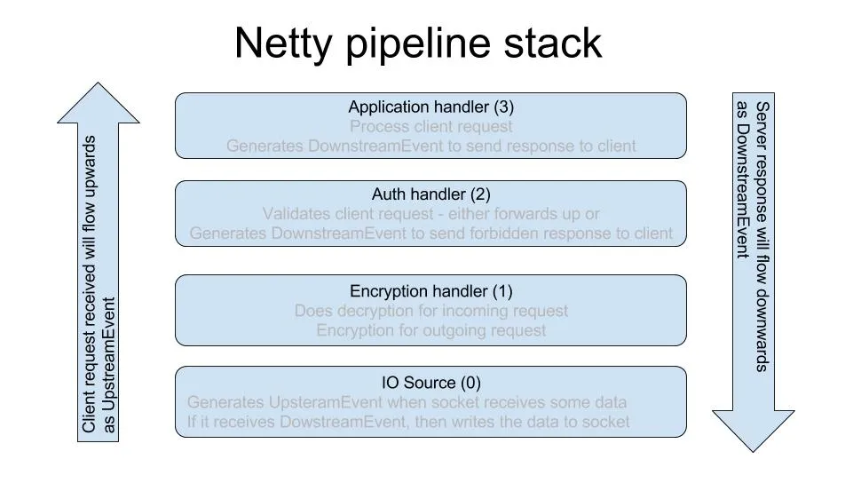 Example Netty pipeline with 3 handlers