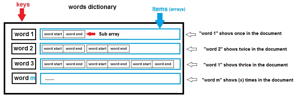dictionary structure