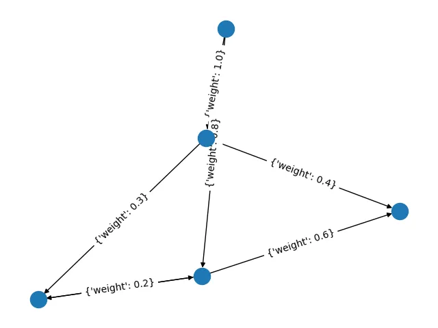 Example visualization with edge labels