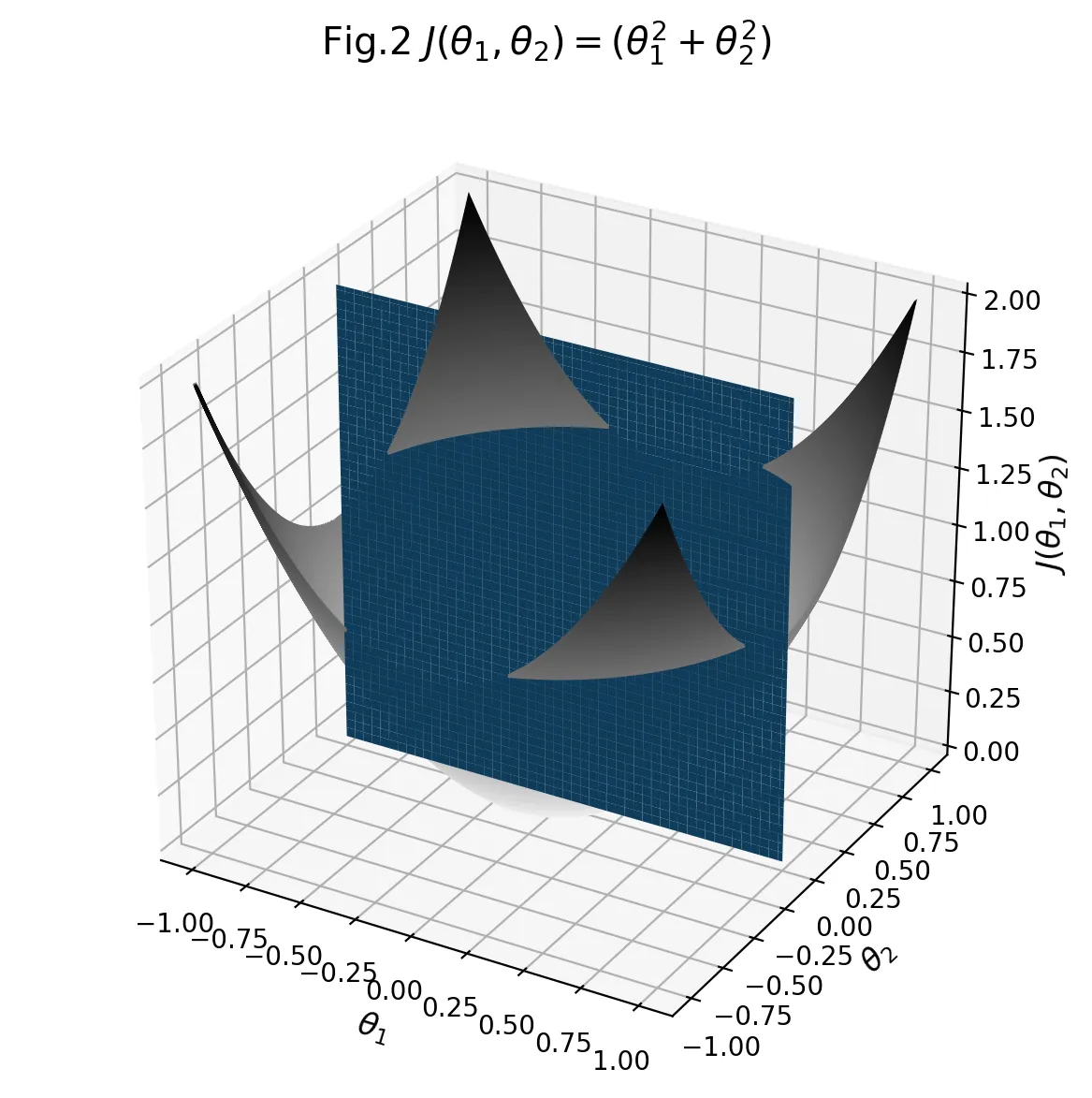 plot showing a parabolic surface with a vertical plane weirdly superimposed on it