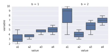 faceted seaborn boxplot