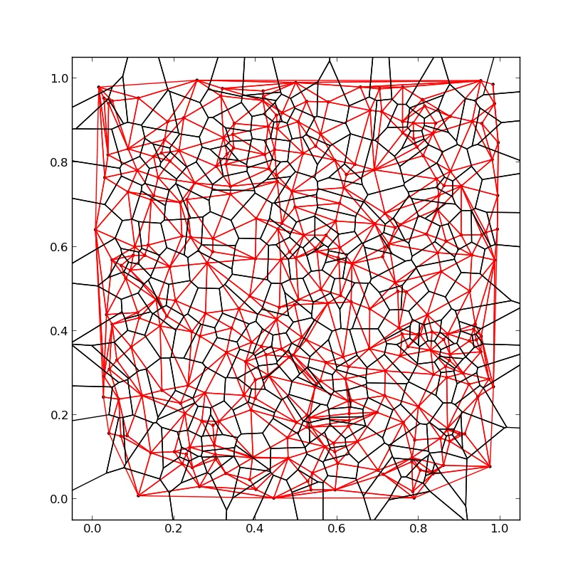 黑色线条 = Voronoi 图，红色线条 = Delauny 三角形