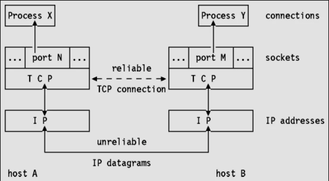 Virtual TCP Conduit